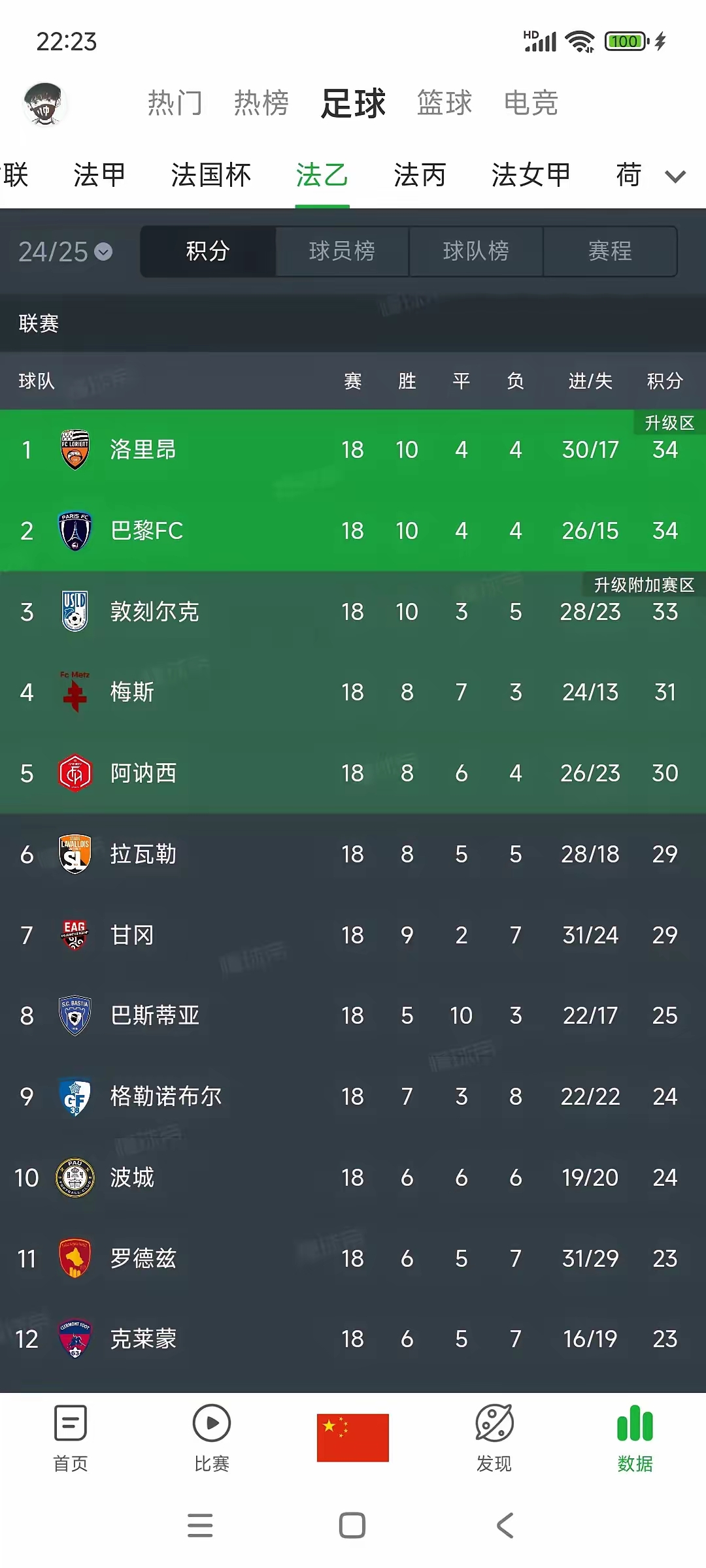 巴黎FC客场逼平尼斯,艰难拿到一分排名继续保持不变 巴黎FC客场逼平尼斯,艰难拿到一分排名继续保持不变